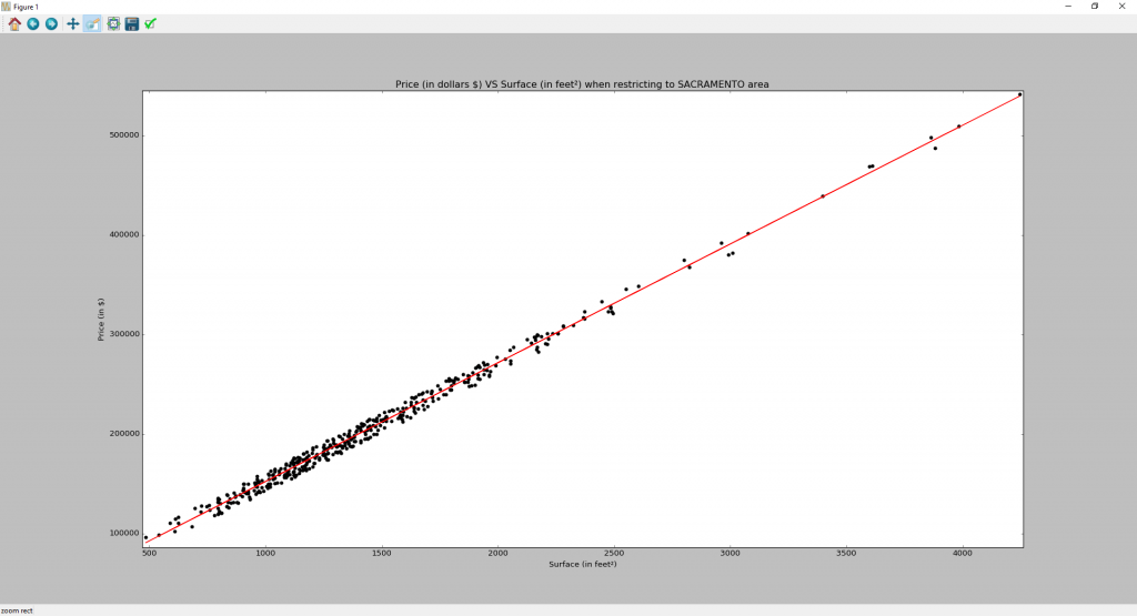 Graph showing the Price vs the Surface (ft²) in Sacramento city (actual values in black / predictions in red)