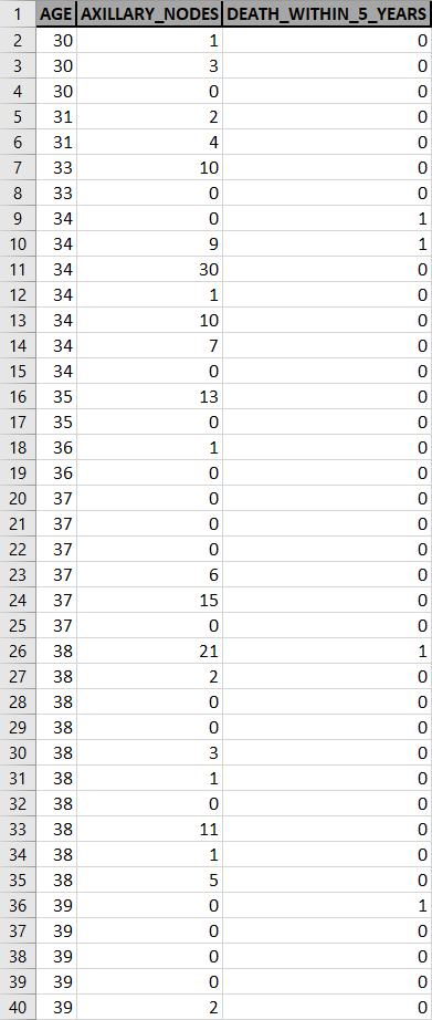 Dataset of patients that survived or died within 5 years after a breast cancer diagnosis according to his age and the number of axillary nodes. 