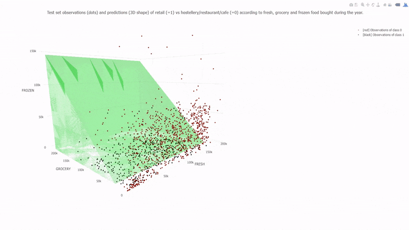 Test set observations (dots) and predictions (3D shape) of retail (=1) vs hostellery/restaurant/cafe (=0) according to fresh, grocery and frozen food bought during the year.