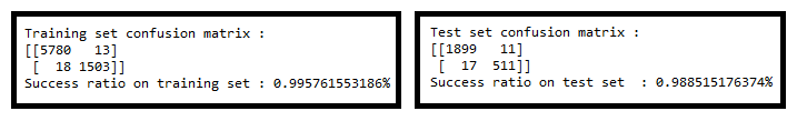 Confusion Matrix for training and test set predictions in Python