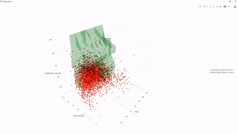 Test set observations (dots) and predictions (3D shape) of large salaries (>50K) according to age, education time and working hours.
