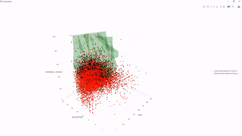 Training set observations (dots) and predictions (3D shape) of large salaries (>50K) according to age, education time and working hours.