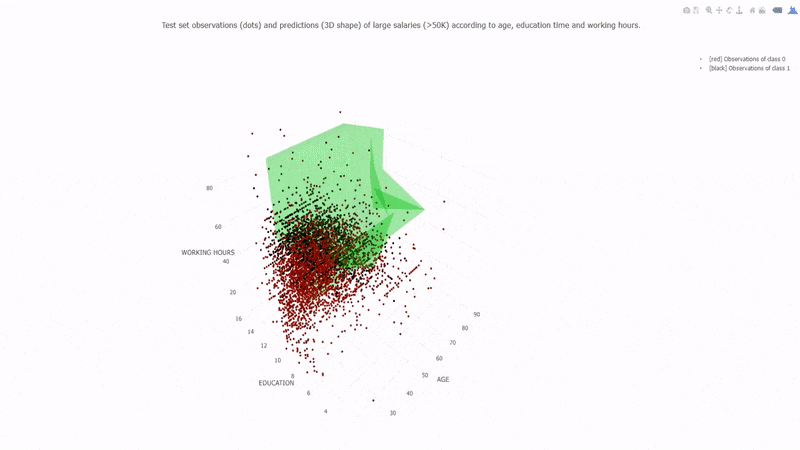 Test set observations (dots) and predictions (3D shape) of large salaries (>50K) according to age, education time and working hours.