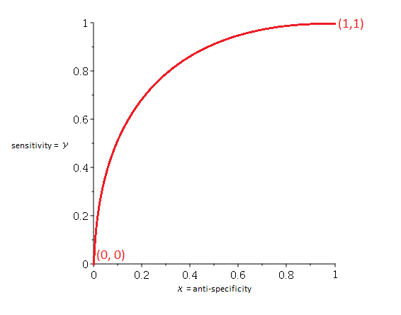 The ROC curve of a binary classifier