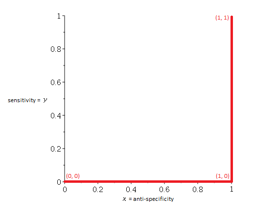 ROC curve of a false classifier