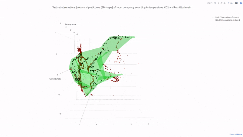 Test set observations (dots : black=occupancy and red=empty) and the model predictions (green transparent 3D shape = occupancy predictions) of the room occupancy according to temperature, CO2 and humidity levels.