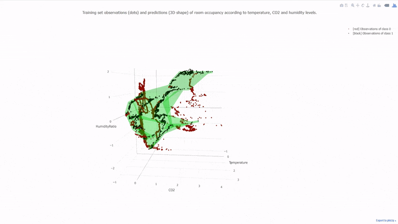 Training set observations (dots : black=occupancy and red=empty) and the model predictions (green transparent 3D shape = occupancy predictions) of the room occupancy according to temperature, CO2 and humidity levels.