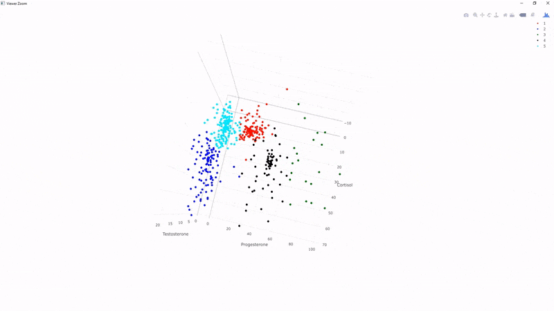 3D graph in R showing the 5 clusters coloured with different colors and containing the data points from the dataset providing the level of steroid hormones (cortisol, progesterone, testosterone) in foxes whether or not they are under selective pressure