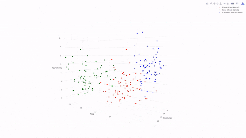 3D graph showing in R the dataset of mesures of AREA, PERIMETER and ASYMMETRY of three different varieties of wheat kernels : Kama (red), Rosa (green) and Canadian (blue)