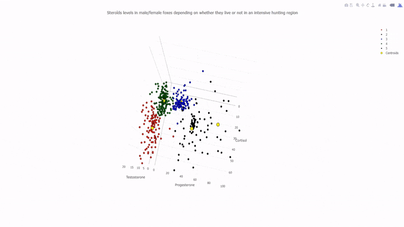 3D graph in Python showing the 4 clusters after having merged the cyan and black clusters