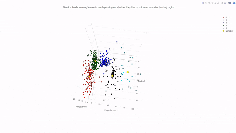 3D graph in Python showing the 5 clusters coloured with different colors and containing the data points from the dataset providing the level of steroid hormones (cortisol, progesterone, testosterone) in foxes whether or not they are under selective pressure
