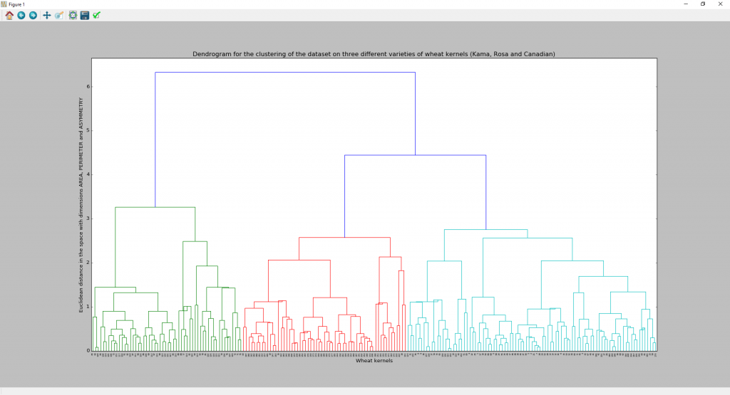 Dendrogram for the hierarchical clustering of the dataset of three kernel wheat varieties.