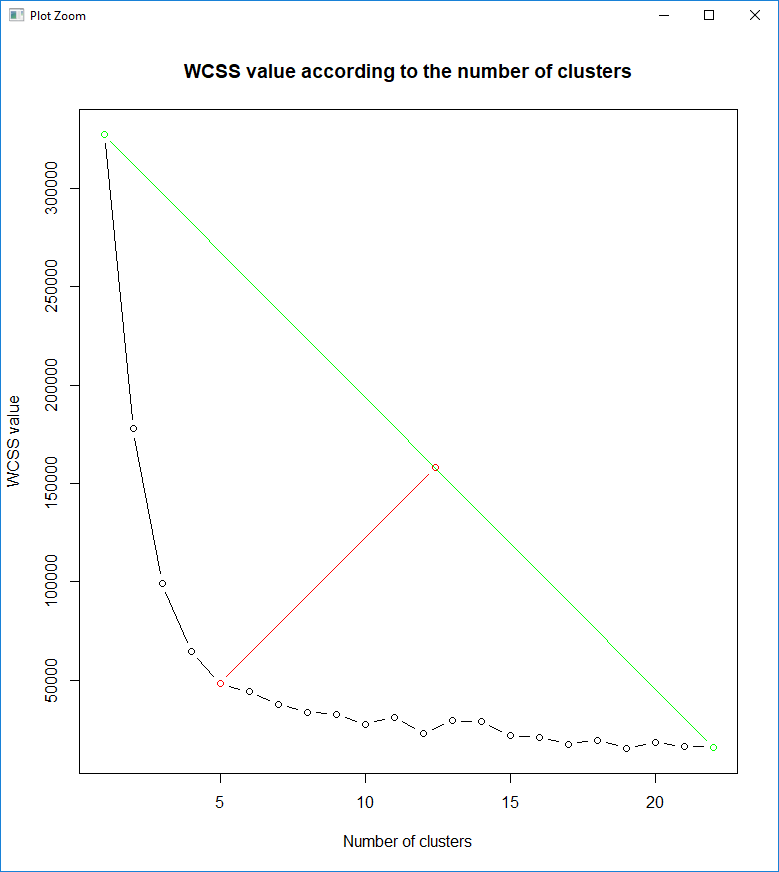 Finding in R the optimal number of cluster with the Elbow method : in blue the WCSS curve, in green the "extremes" line, and in red the "elbow" line that crosses the WCSS curve in the "elbow" point.