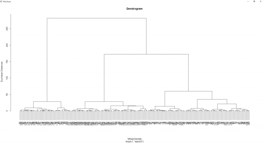 Dendrogram in R for the hierarchical clustering of the dataset of three kernel wheat varieties.